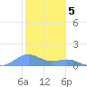 Sand Island tide chart for Tuesday, November 5, 2024