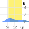 Sand Island tide chart for Wednesday, November 6, 2024
