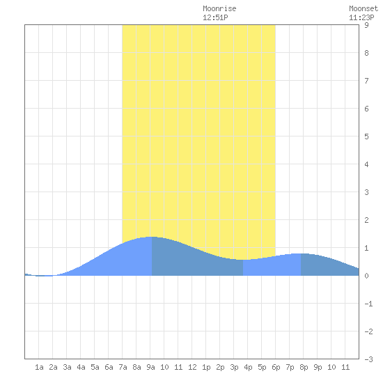 Sand Island tide chart for Thursday, November 7, 2024