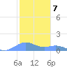 Sand Island tide chart for Thursday, November 7, 2024