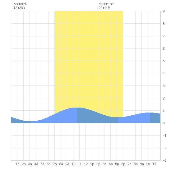 Sand Island tide chart for Saturday, November 9, 2024