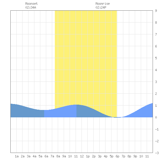 Sand Island tide chart for Tuesday, December 10, 2024