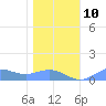 Sand Island tide chart for Tuesday, December 10, 2024