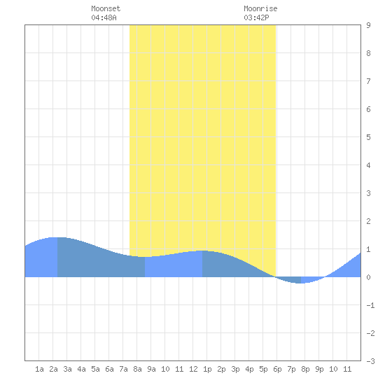 Sand Island tide chart for Thursday, December 12, 2024