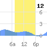Sand Island tide chart for Thursday, December 12, 2024