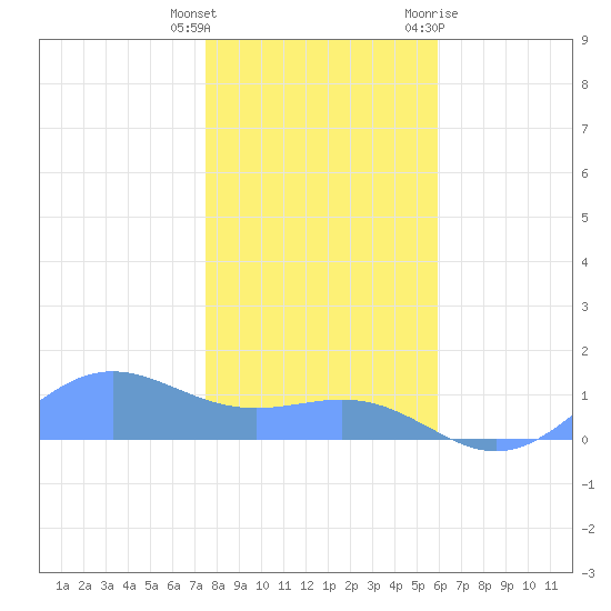 Sand Island tide chart for Friday, December 13, 2024