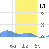 Sand Island tide chart for Friday, December 13, 2024