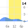 Sand Island tide chart for Saturday, December 14, 2024