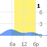 Sand Island tide chart for Sunday, December 1, 2024