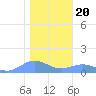 Sand Island tide chart for Friday, December 20, 2024
