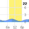 Sand Island tide chart for Sunday, December 22, 2024