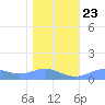 Sand Island tide chart for Monday, December 23, 2024