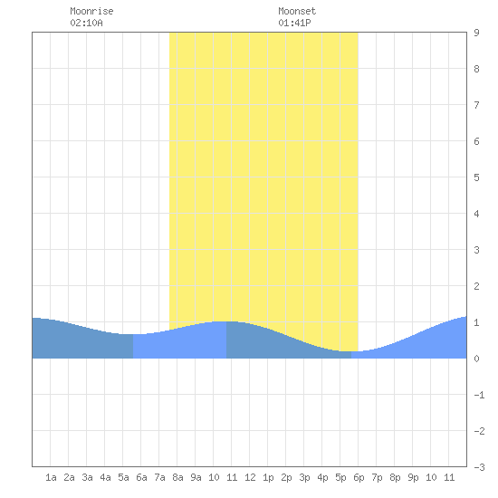 Sand Island tide chart for Tuesday, December 24, 2024