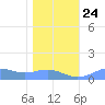 Sand Island tide chart for Tuesday, December 24, 2024