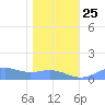 Sand Island tide chart for Wednesday, December 25, 2024