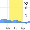 Sand Island tide chart for Friday, December 27, 2024