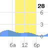 Sand Island tide chart for Saturday, December 28, 2024
