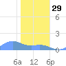 Sand Island tide chart for Sunday, December 29, 2024