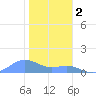 Sand Island tide chart for Monday, December 2, 2024
