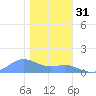 Sand Island tide chart for Tuesday, December 31, 2024
