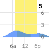 Sand Island tide chart for Thursday, December 5, 2024