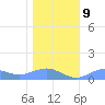 Sand Island tide chart for Monday, December 9, 2024