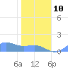 Sand Island tide chart for Friday, January 10, 2025