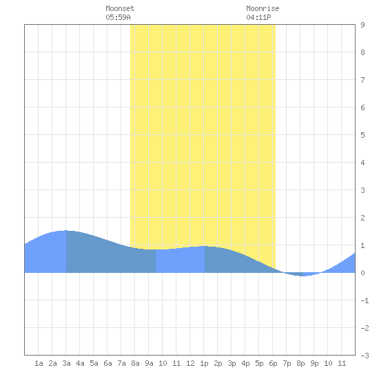 Sand Island tide chart for Saturday, January 11, 2025