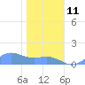 Sand Island tide chart for Saturday, January 11, 2025