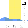 Sand Island tide chart for Sunday, January 12, 2025