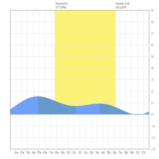 Sand Island tide chart for Monday, January 13, 2025