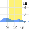 Sand Island tide chart for Monday, January 13, 2025
