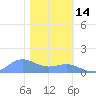 Sand Island tide chart for Tuesday, January 14, 2025