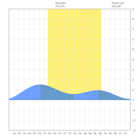 Sand Island tide chart for Wednesday, January 15, 2025