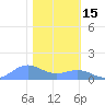 Sand Island tide chart for Wednesday, January 15, 2025