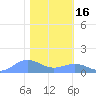 Sand Island tide chart for Thursday, January 16, 2025