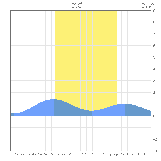Sand Island tide chart for Friday, January 17, 2025