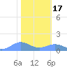 Sand Island tide chart for Friday, January 17, 2025