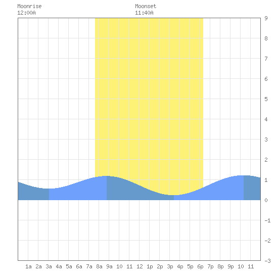 Sand Island tide chart for Monday, January 20, 2025