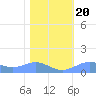 Sand Island tide chart for Monday, January 20, 2025