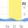 Sand Island tide chart for Tuesday, January 21, 2025