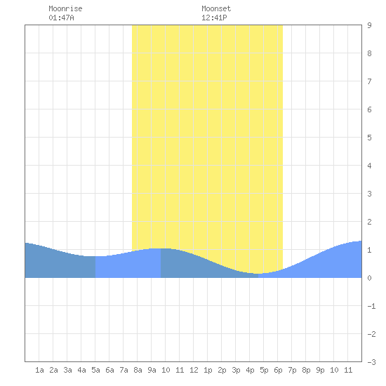 Sand Island tide chart for Wednesday, January 22, 2025