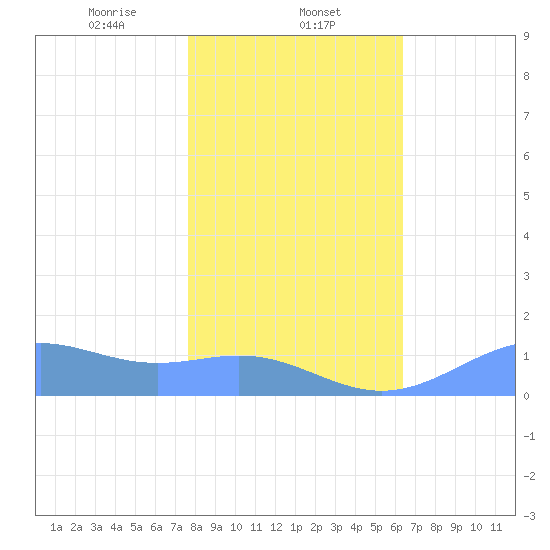 Sand Island tide chart for Thursday, January 23, 2025