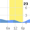 Sand Island tide chart for Thursday, January 23, 2025