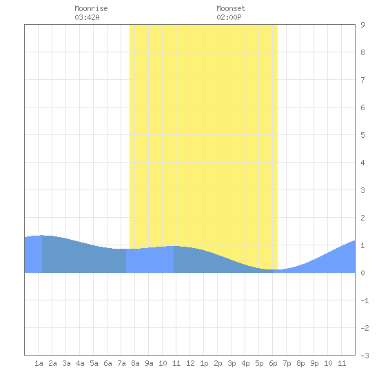 Sand Island tide chart for Friday, January 24, 2025