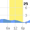 Sand Island tide chart for Saturday, January 25, 2025