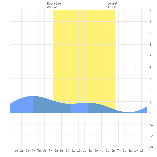 Sand Island tide chart for Monday, January 27, 2025