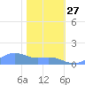 Sand Island tide chart for Monday, January 27, 2025