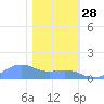 Sand Island tide chart for Tuesday, January 28, 2025