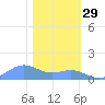 Sand Island tide chart for Wednesday, January 29, 2025